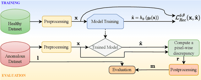 Figure 4 for Transformer based Models for Unsupervised Anomaly Segmentation in Brain MR Images