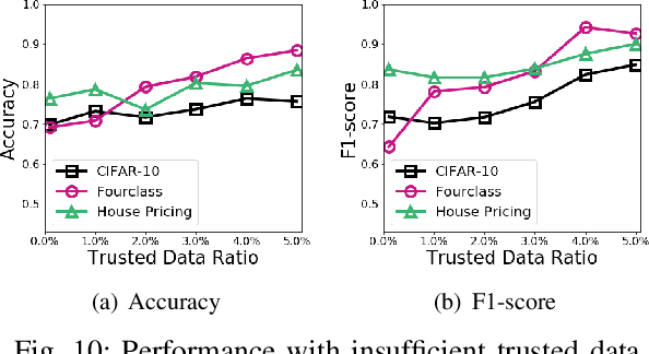 Figure 2 for De-Pois: An Attack-Agnostic Defense against Data Poisoning Attacks