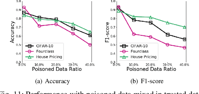 Figure 3 for De-Pois: An Attack-Agnostic Defense against Data Poisoning Attacks