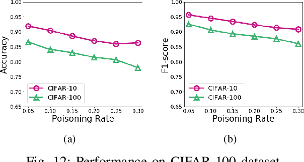 Figure 4 for De-Pois: An Attack-Agnostic Defense against Data Poisoning Attacks