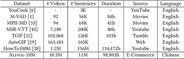 Figure 2 for Understanding Chinese Video and Language via Contrastive Multimodal Pre-Training