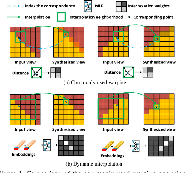 Figure 1 for Learning Dynamic Interpolation for Extremely Sparse Light Fields with Wide Baselines