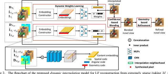 Figure 3 for Learning Dynamic Interpolation for Extremely Sparse Light Fields with Wide Baselines