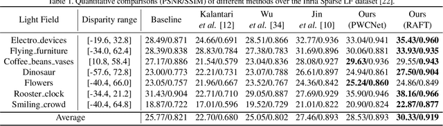 Figure 2 for Learning Dynamic Interpolation for Extremely Sparse Light Fields with Wide Baselines
