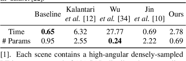Figure 4 for Learning Dynamic Interpolation for Extremely Sparse Light Fields with Wide Baselines