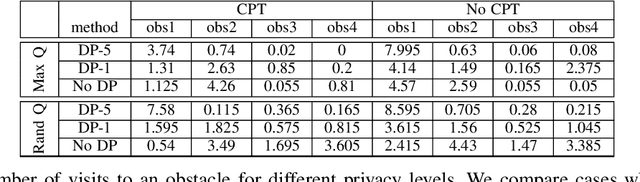 Figure 3 for Privacy-Preserving Reinforcement Learning Beyond Expectation