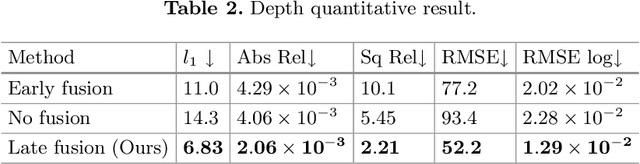 Figure 4 for RGB-D Image Inpainting Using Generative Adversarial Network with a Late Fusion Approach