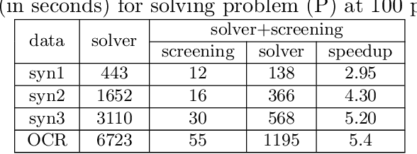 Figure 2 for Safe Screening for Sparse Conditional Random Fields