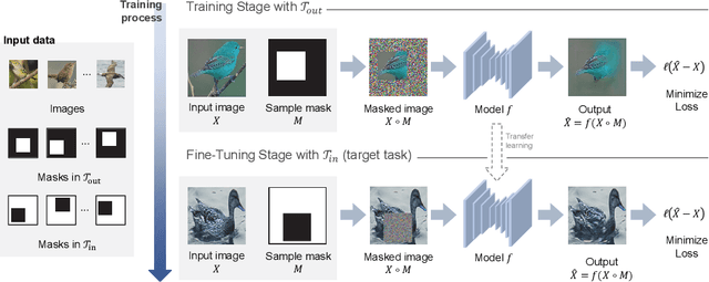 Figure 4 for In-N-Out: Towards Good Initialization for Inpainting and Outpainting