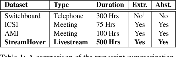 Figure 2 for StreamHover: Livestream Transcript Summarization and Annotation