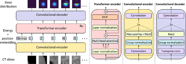 Figure 1 for Learning the Physics of Particle Transport via Transformers