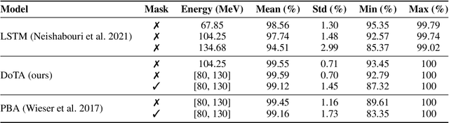 Figure 2 for Learning the Physics of Particle Transport via Transformers