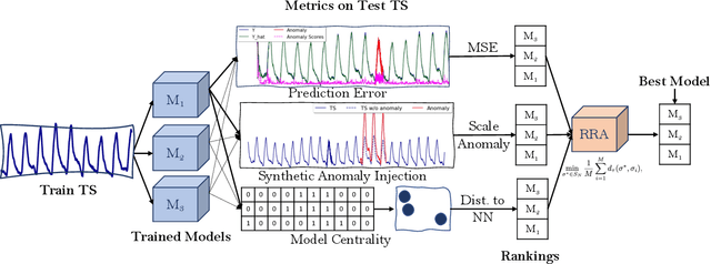 Figure 1 for Unsupervised Model Selection for Time-series Anomaly Detection