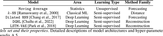 Figure 2 for Unsupervised Model Selection for Time-series Anomaly Detection