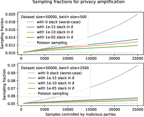 Figure 1 for Differentially private cross-silo federated learning