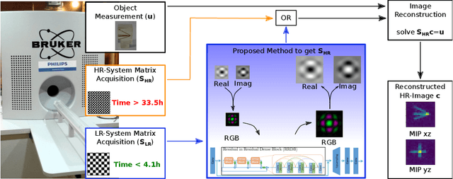 Figure 1 for 3d-SMRnet: Achieving a new quality of MPI system matrix recovery by deep learning