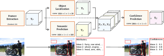 Figure 3 for Zero-Shot Detection