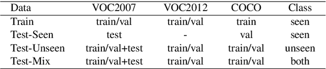 Figure 2 for Zero-Shot Detection