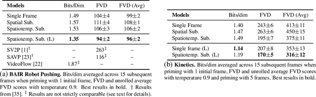 Figure 2 for Scaling Autoregressive Video Models