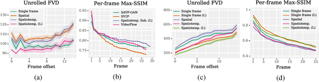 Figure 3 for Scaling Autoregressive Video Models