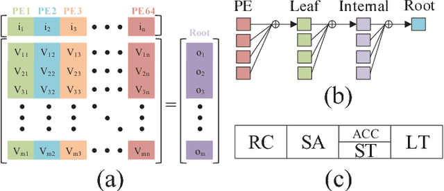 Figure 4 for SparseNN: An Energy-Efficient Neural Network Accelerator Exploiting Input and Output Sparsity