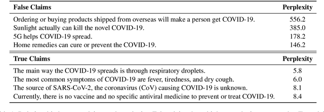 Figure 2 for Misinformation has High Perplexity