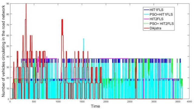 Figure 4 for An Evolutionary Hierarchical Interval Type-2 Fuzzy Knowledge Representation System (EHIT2FKRS) for Travel Route Assignment
