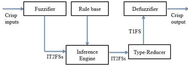 Figure 1 for An Evolutionary Hierarchical Interval Type-2 Fuzzy Knowledge Representation System (EHIT2FKRS) for Travel Route Assignment