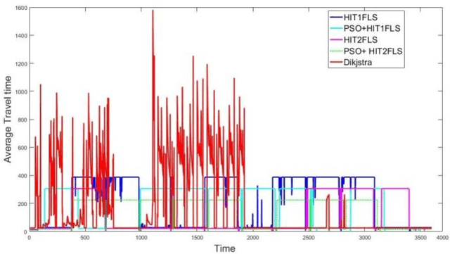 Figure 3 for An Evolutionary Hierarchical Interval Type-2 Fuzzy Knowledge Representation System (EHIT2FKRS) for Travel Route Assignment