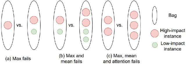 Figure 3 for Metastatic Cancer Outcome Prediction with Injective Multiple Instance Pooling