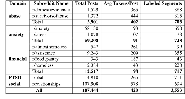 Figure 2 for Dreaddit: A Reddit Dataset for Stress Analysis in Social Media