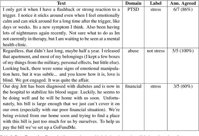 Figure 3 for Dreaddit: A Reddit Dataset for Stress Analysis in Social Media
