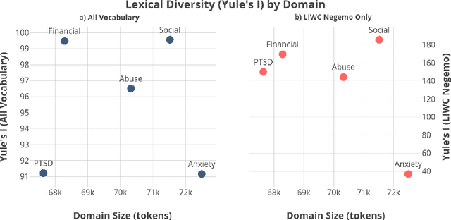Figure 4 for Dreaddit: A Reddit Dataset for Stress Analysis in Social Media