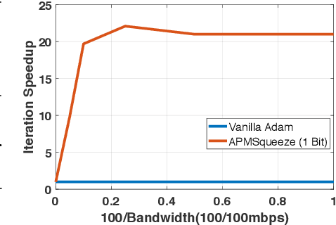 Figure 2 for APMSqueeze: A Communication Efficient Adam-Preconditioned Momentum SGD Algorithm