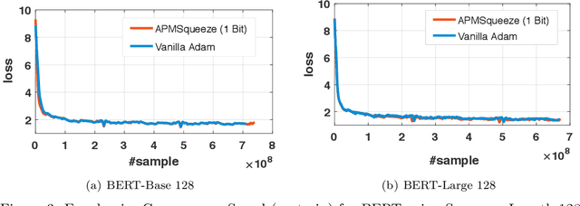 Figure 3 for APMSqueeze: A Communication Efficient Adam-Preconditioned Momentum SGD Algorithm