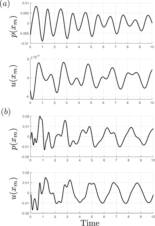 Figure 2 for Data assimilation in a nonlinear time-delayed dynamical system