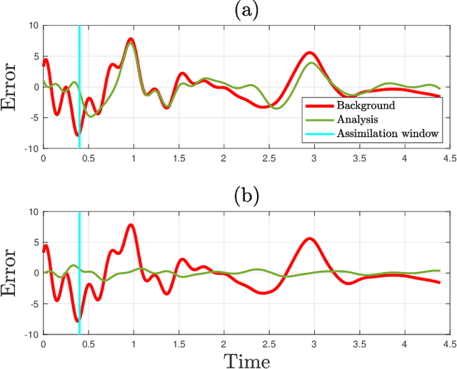 Figure 3 for Data assimilation in a nonlinear time-delayed dynamical system