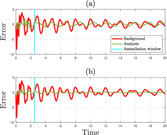 Figure 4 for Data assimilation in a nonlinear time-delayed dynamical system