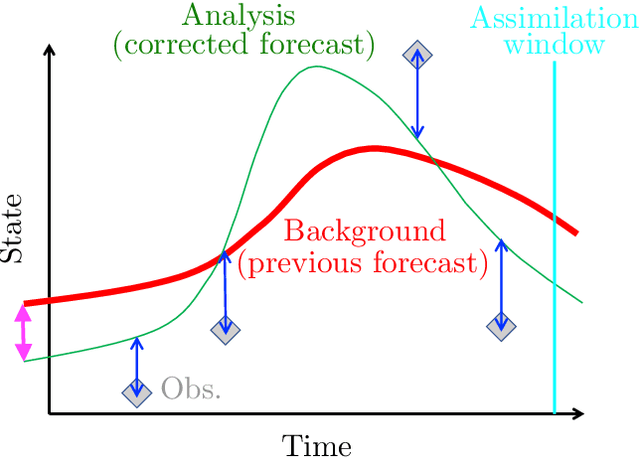 Figure 1 for Data assimilation in a nonlinear time-delayed dynamical system