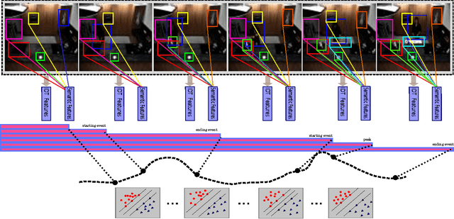 Figure 1 for Joint Max Margin and Semantic Features for Continuous Event Detection in Complex Scenes