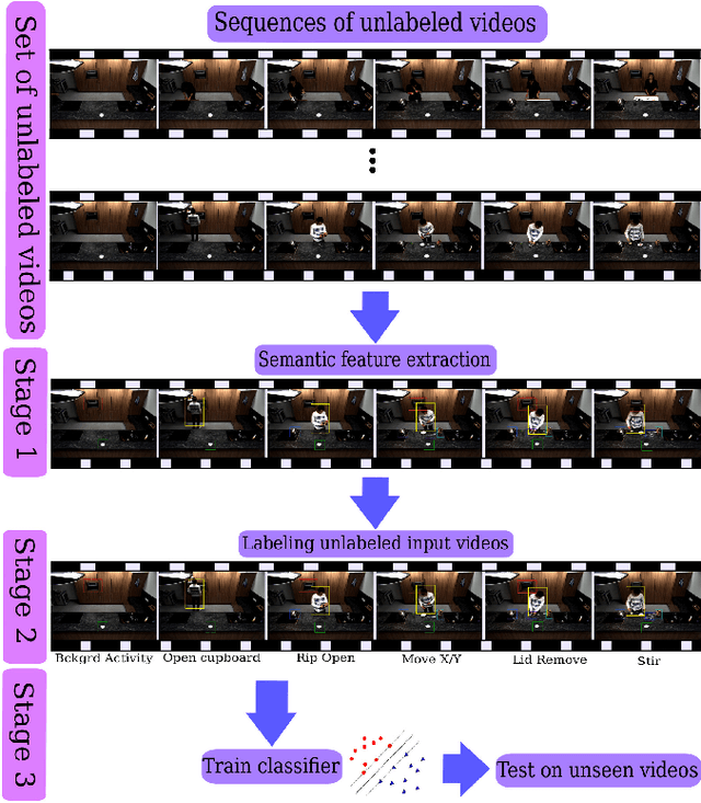 Figure 3 for Joint Max Margin and Semantic Features for Continuous Event Detection in Complex Scenes