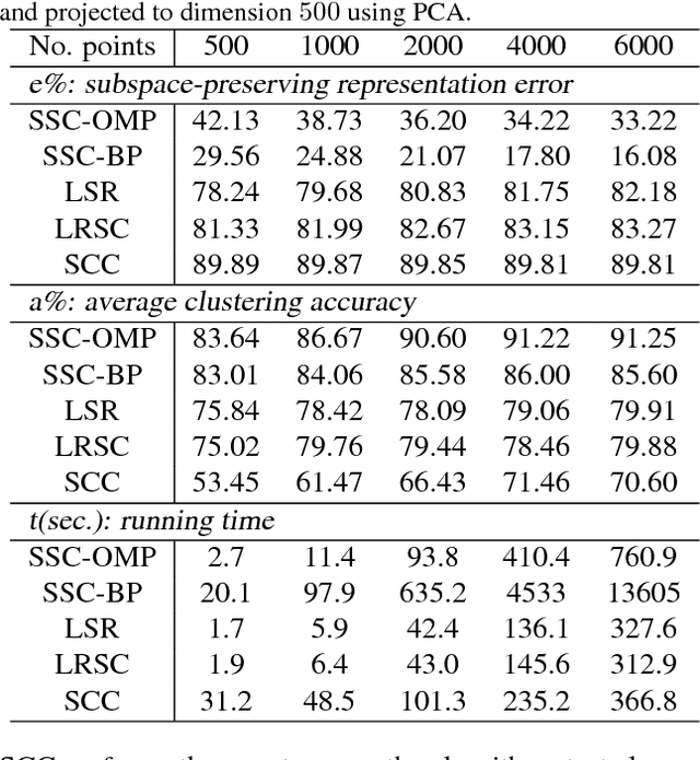 Figure 2 for Scalable Sparse Subspace Clustering by Orthogonal Matching Pursuit