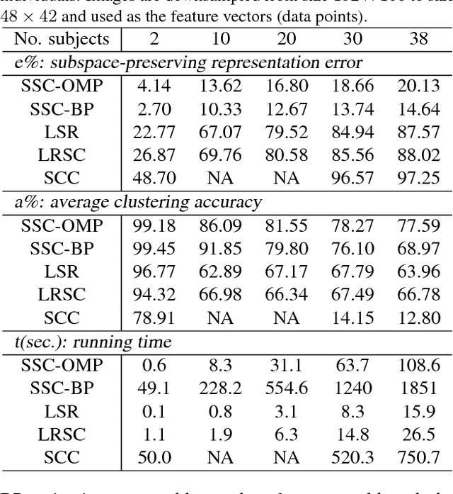 Figure 3 for Scalable Sparse Subspace Clustering by Orthogonal Matching Pursuit