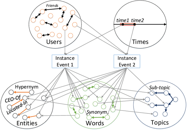 Figure 1 for Streaming Social Event Detection and Evolution Discovery in Heterogeneous Information Networks