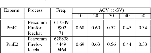 Figure 2 for Behavioural Correlation for Detecting P2P Bots