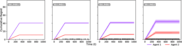 Figure 4 for Rate-Optimal Contextual Online Matching Bandit