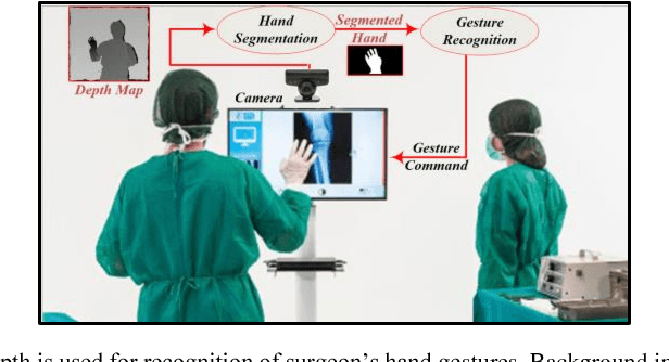 Figure 1 for Hand Gesture Recognition for Contactless Device Control in Operating Rooms