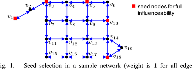 Figure 1 for Influence Maximization Under Generic Threshold-based Non-submodular Model