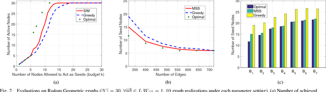 Figure 2 for Influence Maximization Under Generic Threshold-based Non-submodular Model