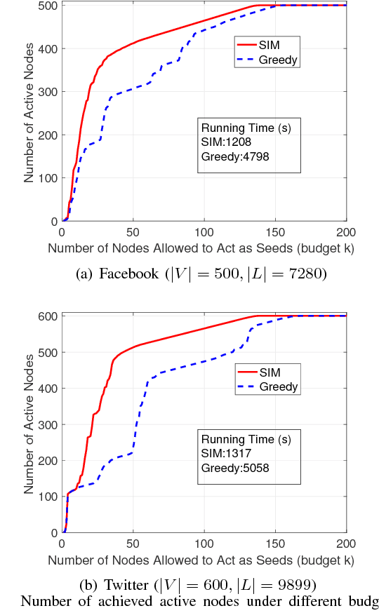 Figure 3 for Influence Maximization Under Generic Threshold-based Non-submodular Model